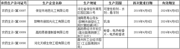  河北省农药生产许可证目录