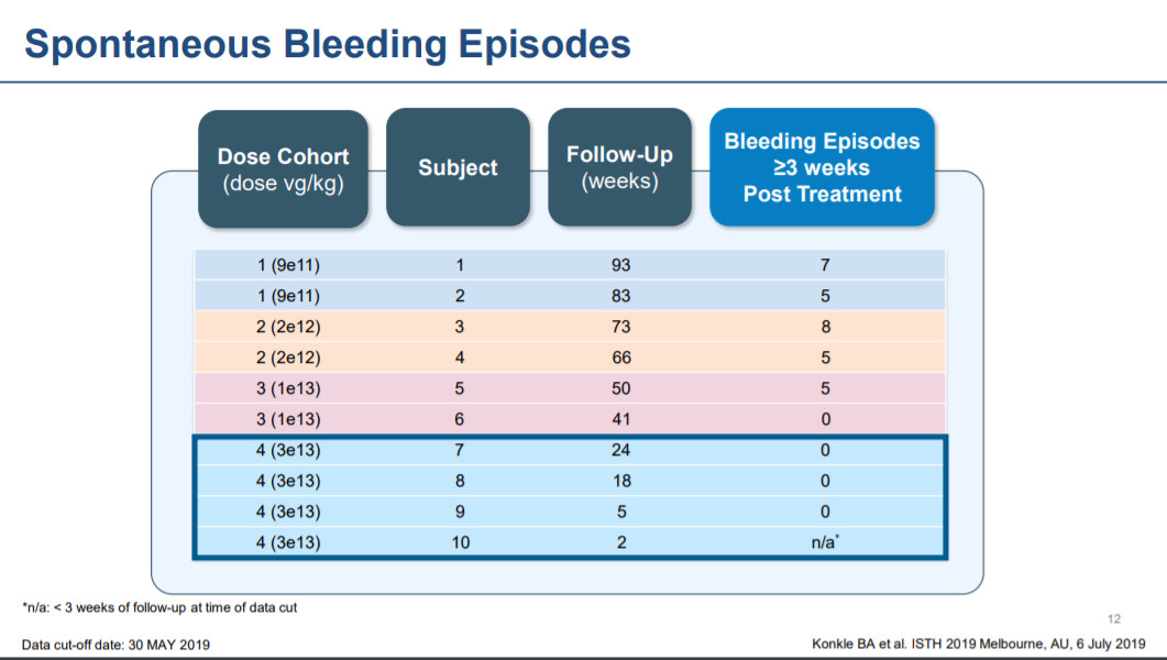 接受SB-525治疗的10名患者的出血事件统计