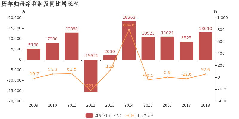 历年归母净利润及同比增长率